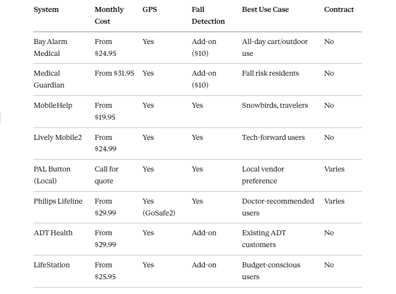 Comparison Table Top Medical Alert Systems for The Villages