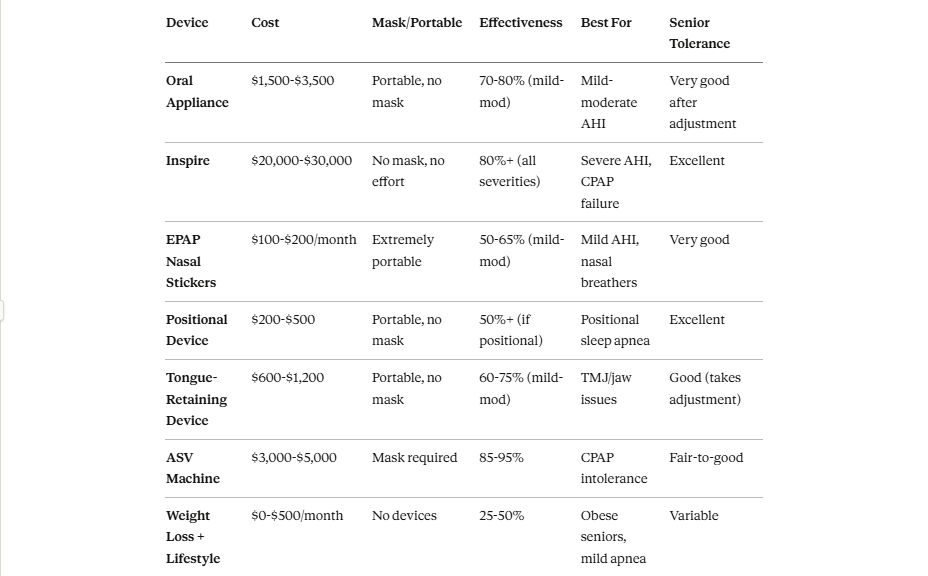 Device Comparison Table Side-by-Side for Seniors